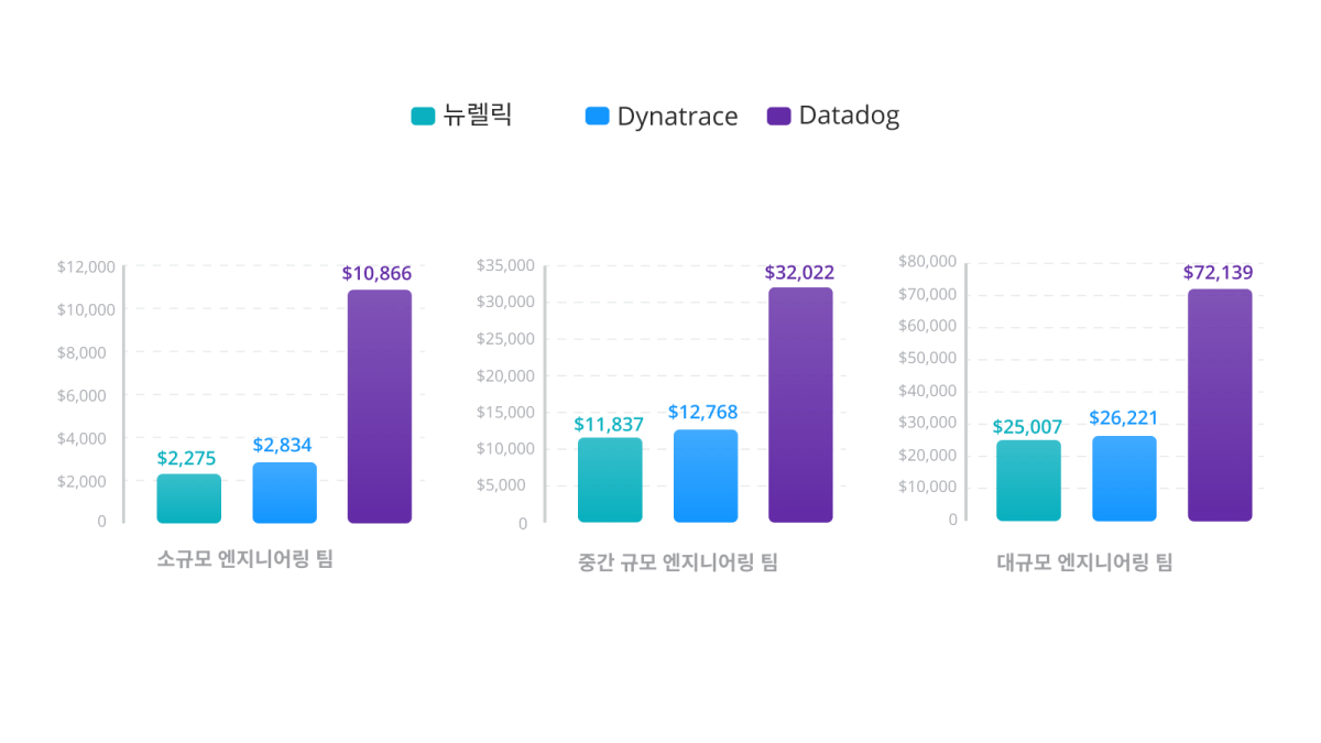 가상 시나리오를 통한 뉴렐릭, Datadog, Dynatrace의 월간 풀스택 옵저버빌리티 비용 비교 요약